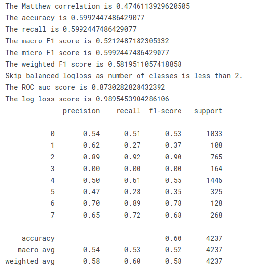 Model performance metrics