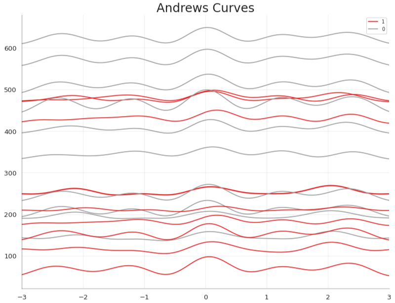 Andrew curve example