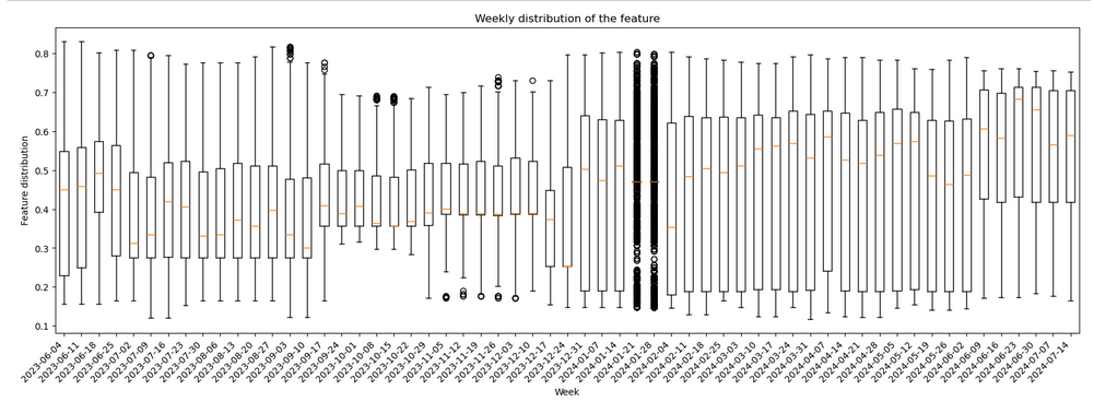Distribution over time example