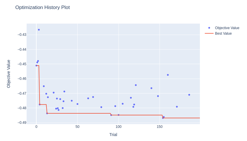 Optuna loss progress example
