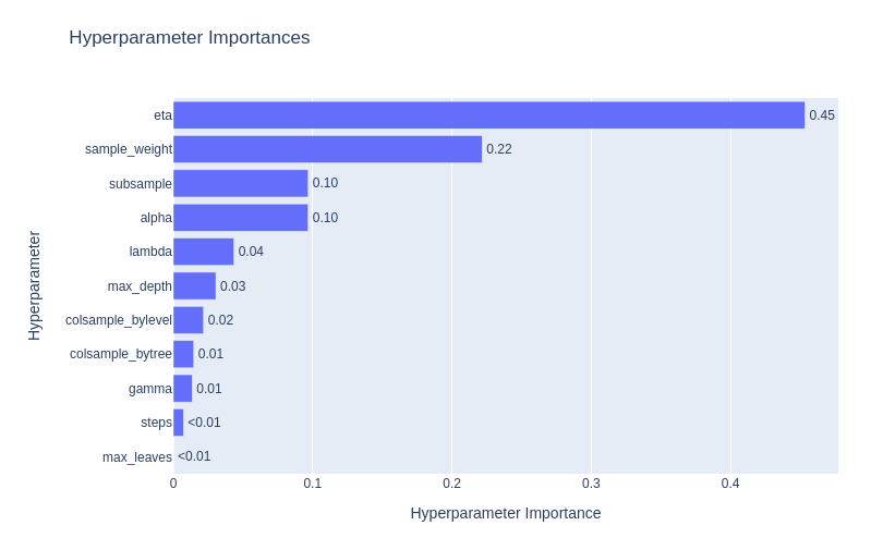 Optuna most important parameters example