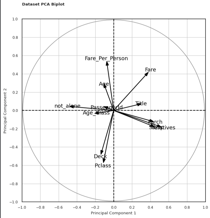 PCA Biplot example