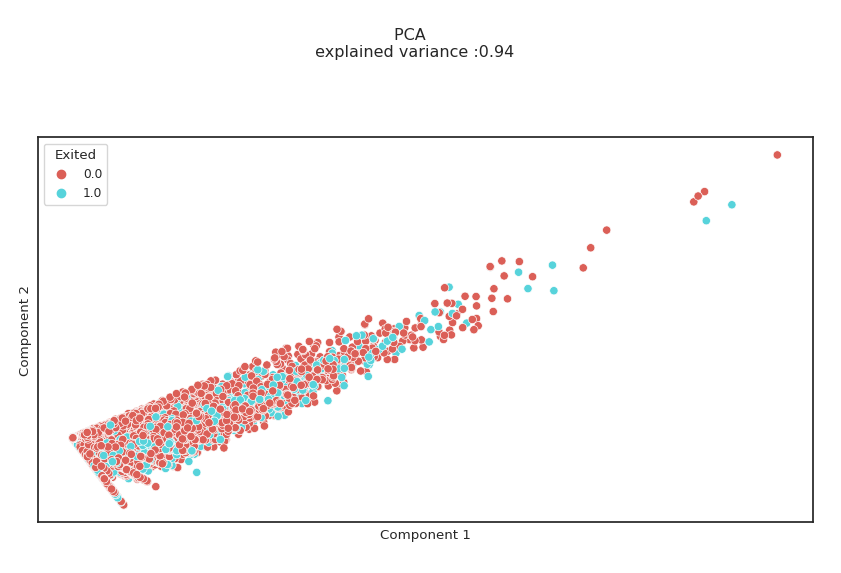PCA example
