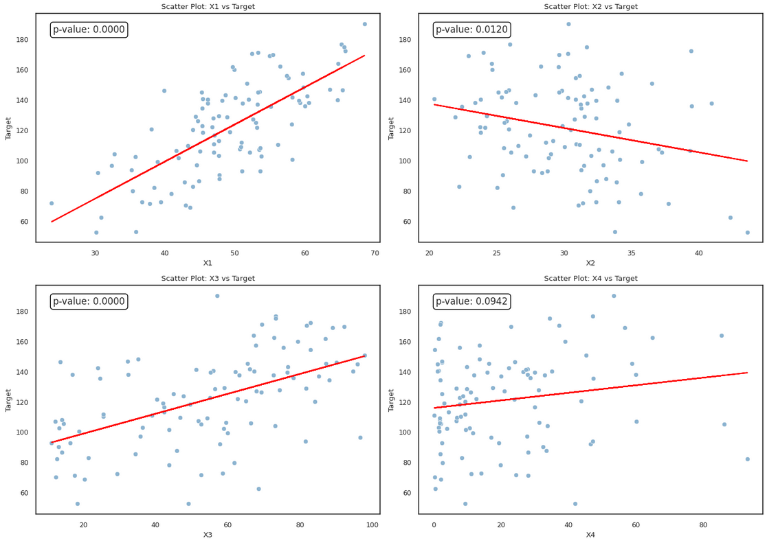Corr to target via scatterplots example