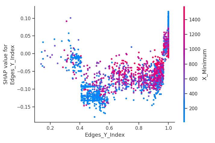 SHAP dependence plot