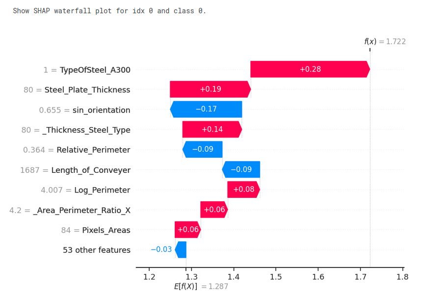 SHAP waterfall chart